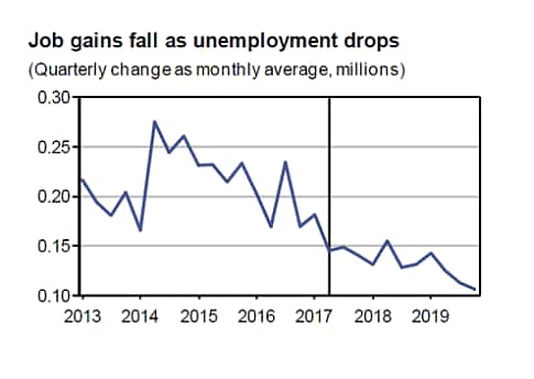US Unemployment Quarterly Change Rate, Monthly Average (millions), 2013 - 2019