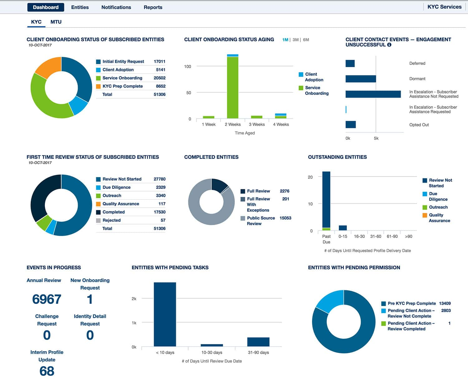 Know Your Customer (KYC) Compliance Services | IHS Markit