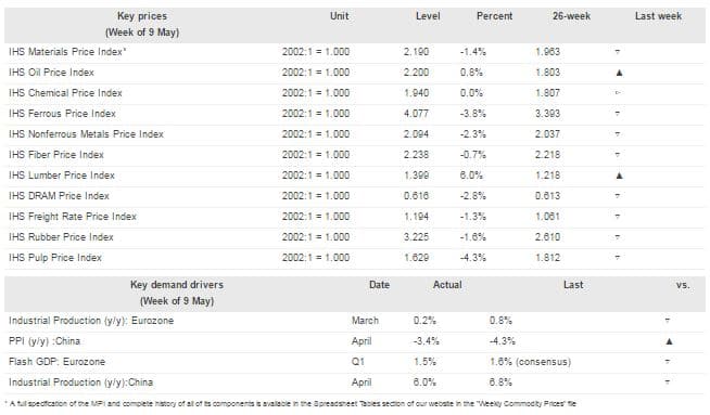 Key Prices