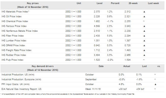 Key Prices