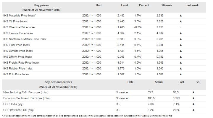Key Prices