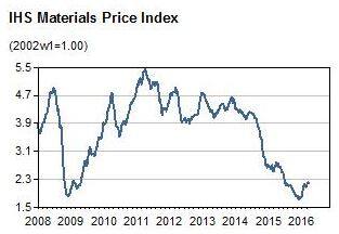 IHS Materials Price Index