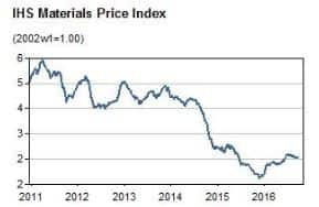 IHS Materials Price Index