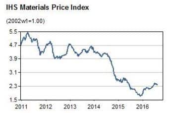 IHS Materials Price Index