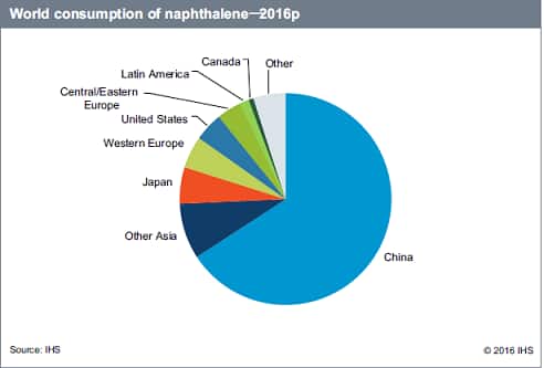 World Consumption of Naphthalene World Consumption of Naphthalene