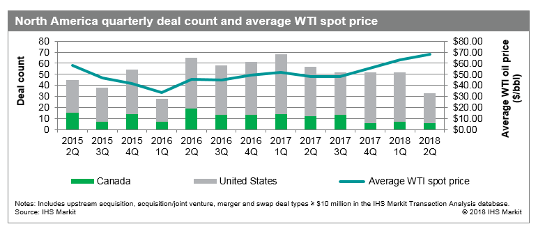 north america quarterly deal count upstream mergers and acquisitions