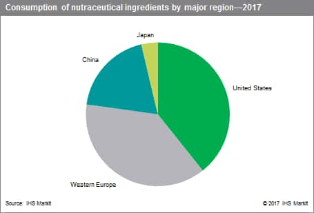 Nutraceutical Ingredients Specialty Chemicals Update - 