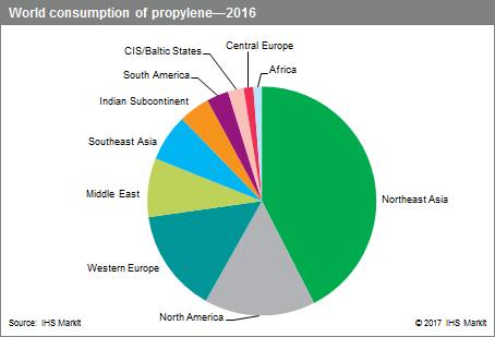 Propylene - Chemical Economics Handbook (CEH) | IHS Markit