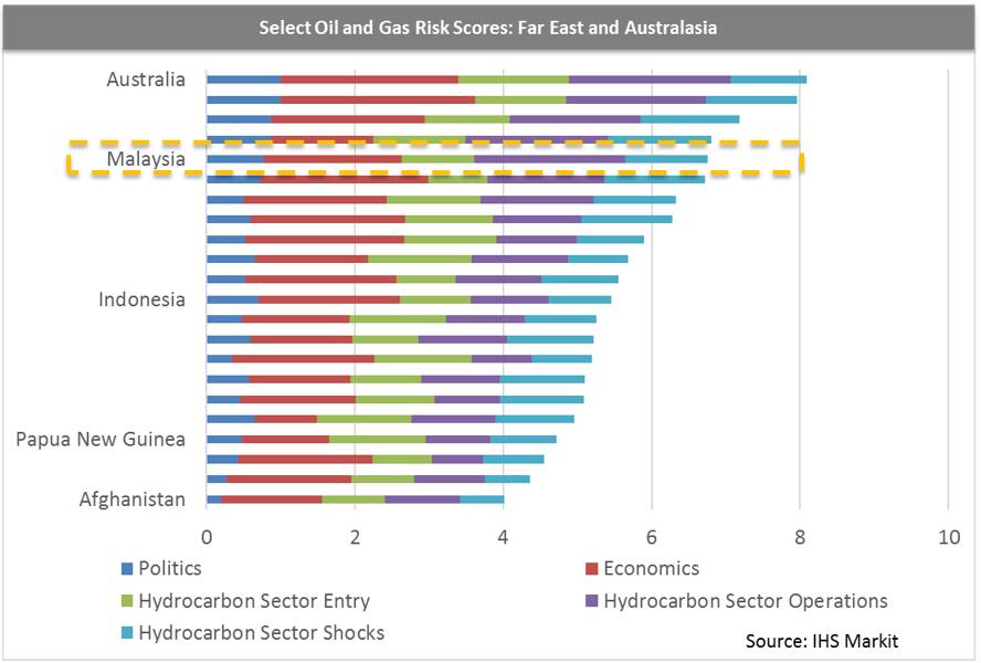 Select Oil and Gas Risk Scores: Far East and Australasia