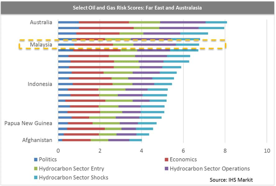 Select Oil and Gas Risk Scores: Far East and Australasia