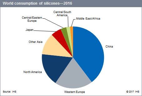 Silicones Silicones