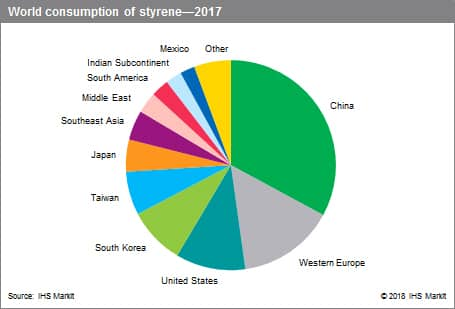 Styrene - Chemical Economics Handbook (CEH) | IHS Markit