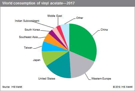 Vinyl Acetate Monomer Price Chart 2018