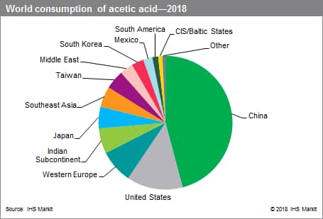 Acid Demand Chart