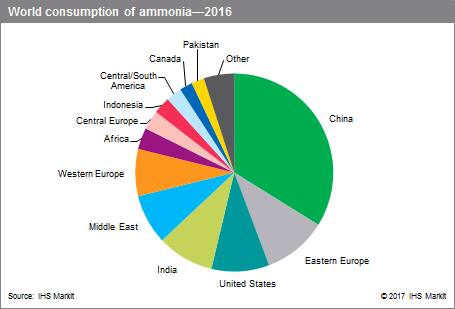 Ammonia Price Chart