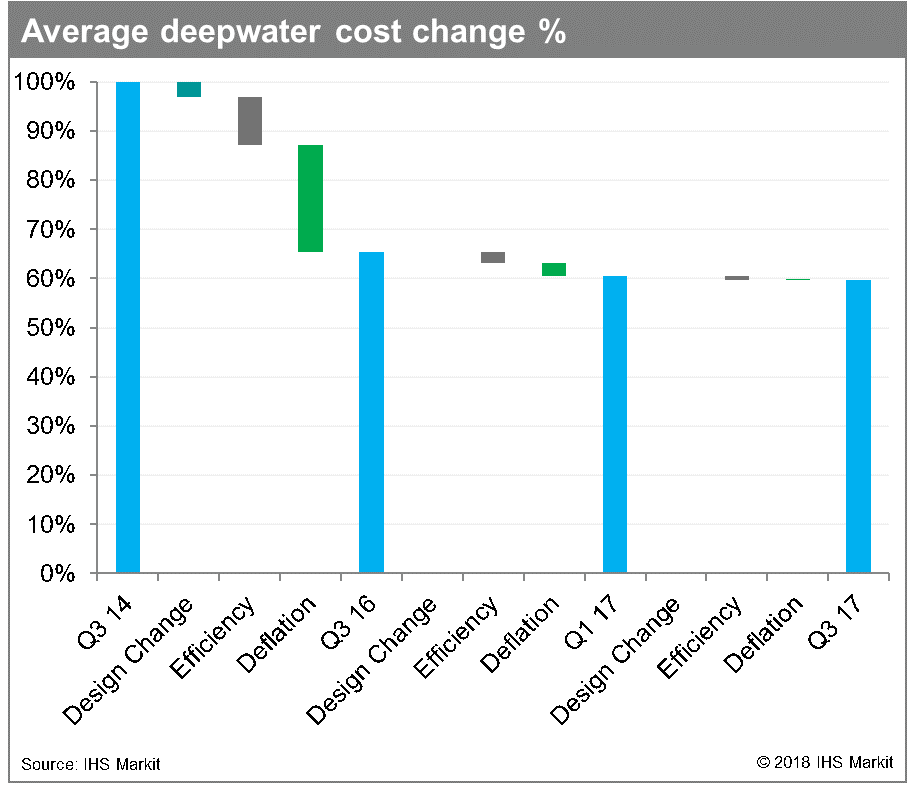 average-deepwater-cost-change