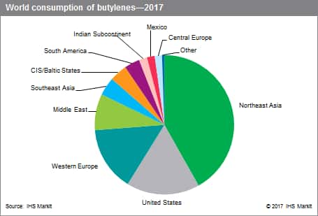 Butylenes - Chemical Economics Handbook (CEH) | IHS Markit