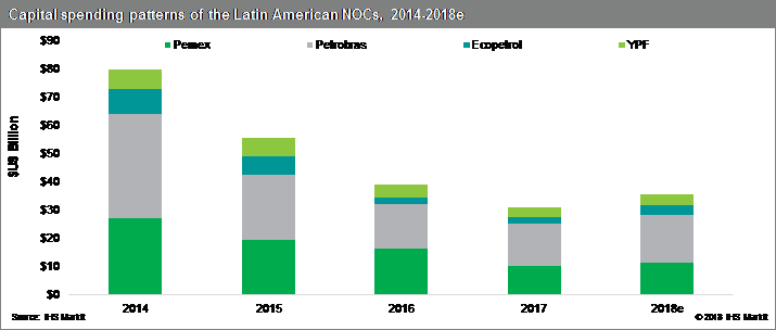 latin america NOC capital spending trends