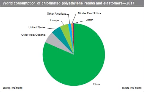 Chlorinated polyethylene resins and elastomers (CPEs)