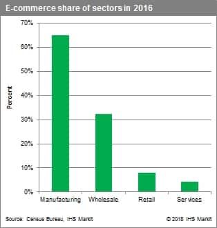 https://cdn.ihs.com/www/images/ecommshareof%20sector-chart1-81418.jpg