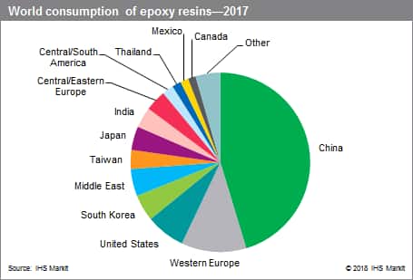 Epoxy Chart