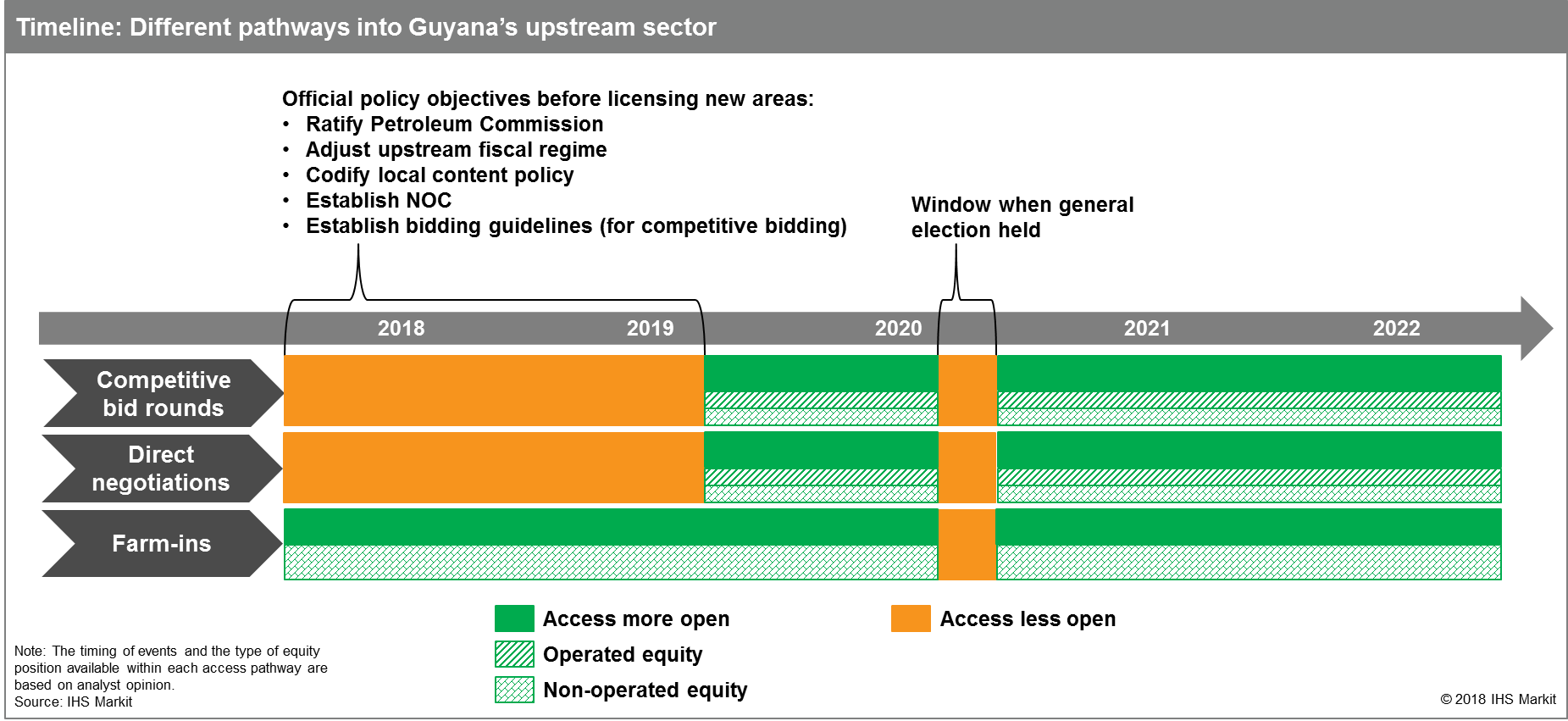 Timeline- Different pathways into Guyana's upstream sector