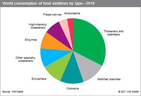 Food Chemical Chart