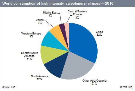 High-intensity Sweeteners High-intensity Sweeteners
