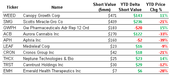 Short Sellers Fade Pot Stock Rally S P Global