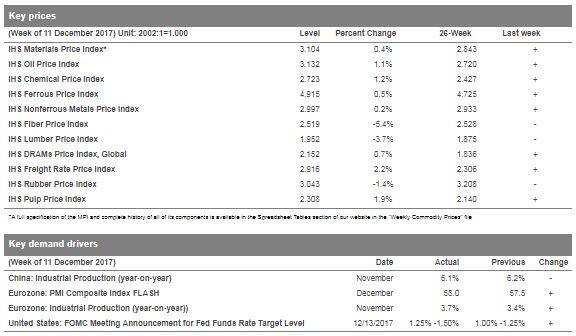 Key Prices