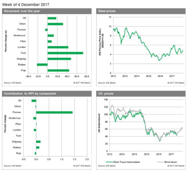 Industrial Materials: Prices