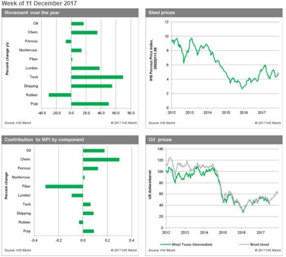 Industrial Materials: Prices