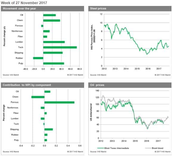 Industrial Materials: Prices