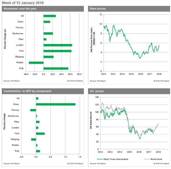 Industrial Materials: Prices