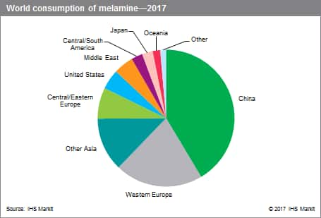 Melamine - Chemical Economics Handbook (CEH) | IHS Markit