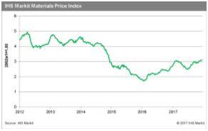 IHS Markit Materials Price Index