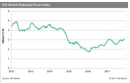 IHS Markit Materials Price Index