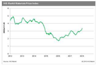 IHS Markit Materials Price Index