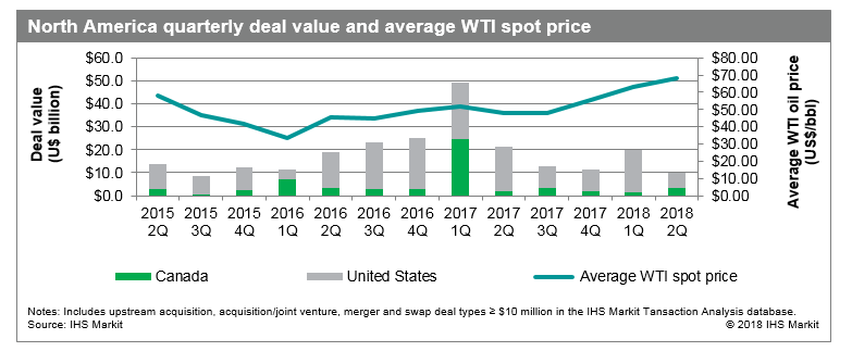 North America deal value and average WTI spot price