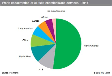 Oil Field Chemicals - Specialty Chemicals Update Program (SCUP) | S&P ...