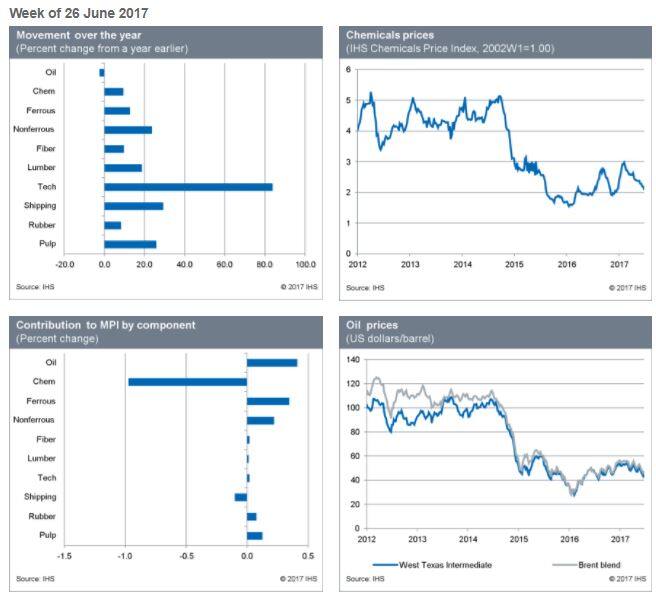Industrial Materials: Prices