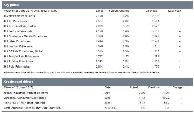 Key Prices
