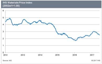 IHS Materials Price Index