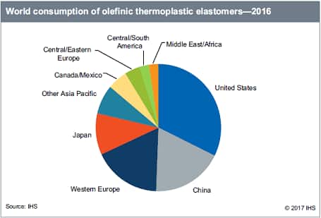 Olefinic Thermoplastic Elastomers - Chemical Economics Handbook (CEH ...