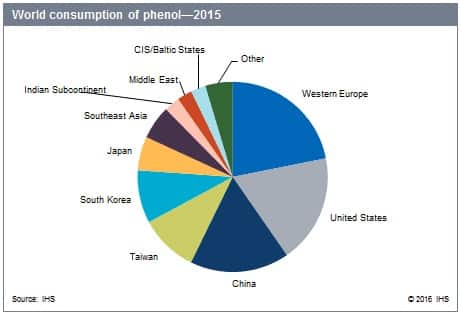 Phenol - Chemical Economics Handbook (CEH) | IHS Markit