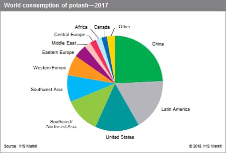 Sulphate Of Potash Price Chart