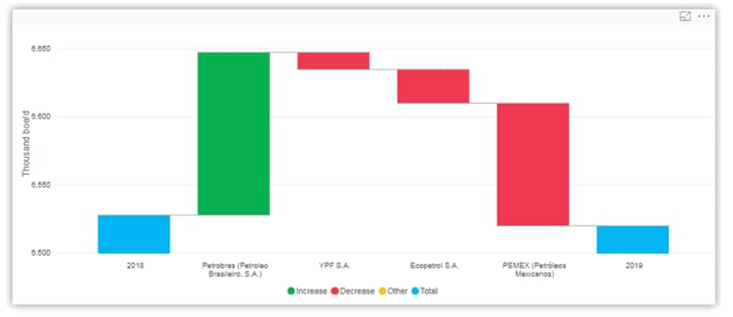 latin america oil production forecast changes