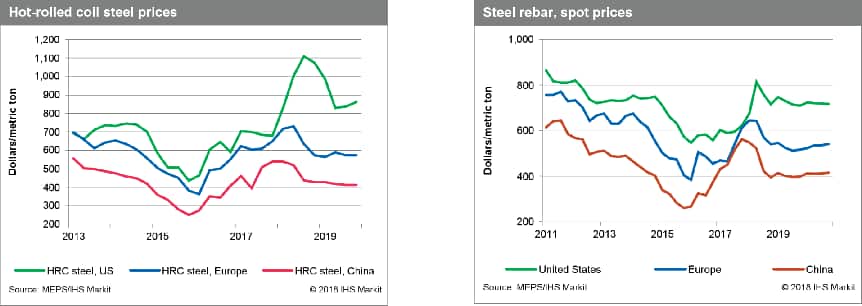 Steel Price Chart 2018