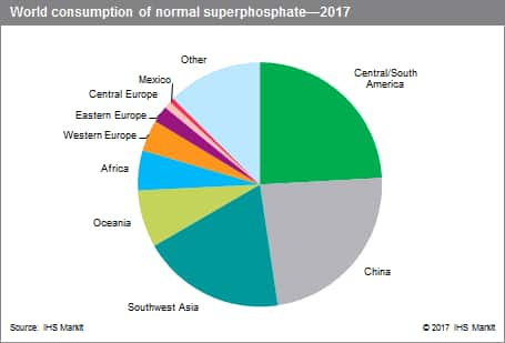 Superphosphate - Chemical Economics Handbook (CEH) | IHS Markit