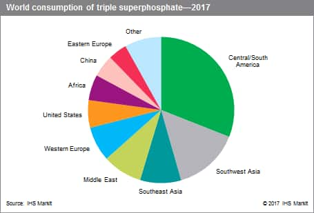 Superphosphate - Chemical Economics Handbook (CEH) | IHS Markit